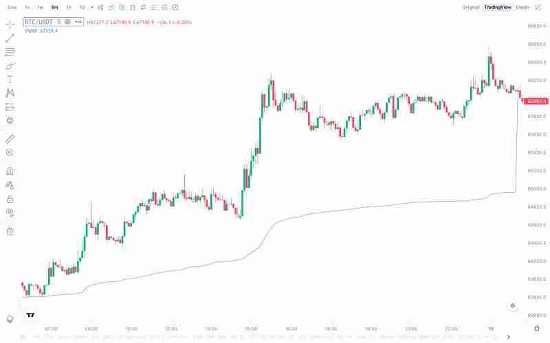 锚定成交量加权平均价格(Anchored VWAP)指标是什么?